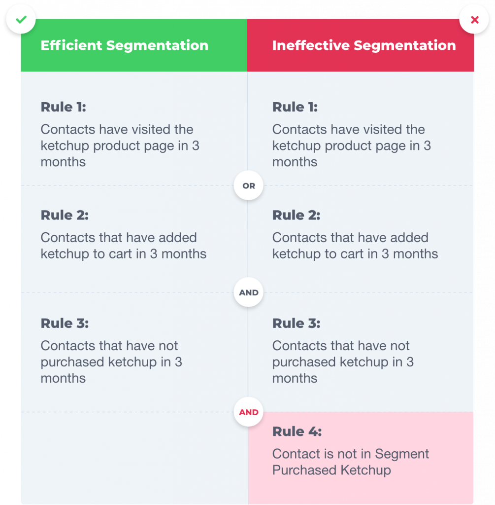 Efficient and inefficient customer segmentation