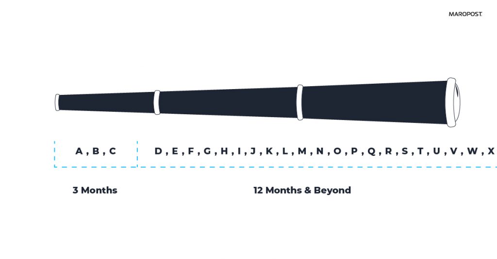 Create short and long-term term plans