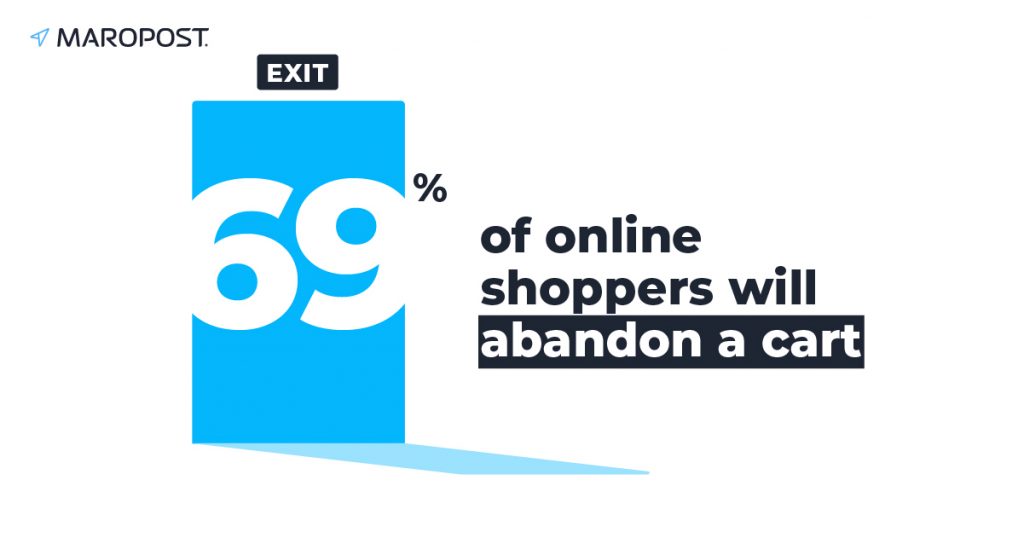 An average of 69.23% of online shoppers will abandon a shopping cart on your site and leave without completing the transaction.  