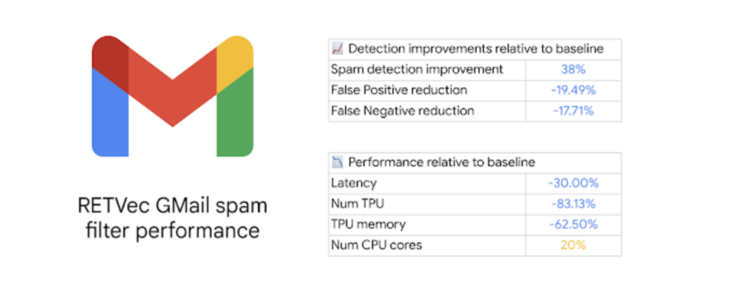 An image of Google RETVec performance in a table